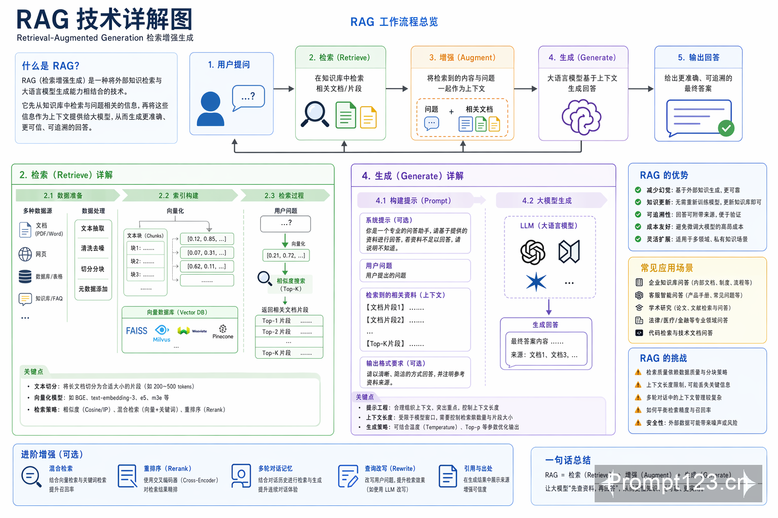 RAG 技术详解图