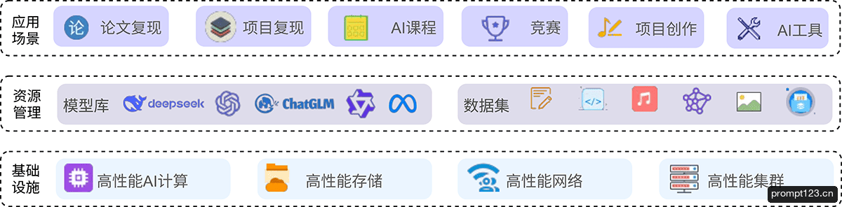 大模型实验室Lab4AI
