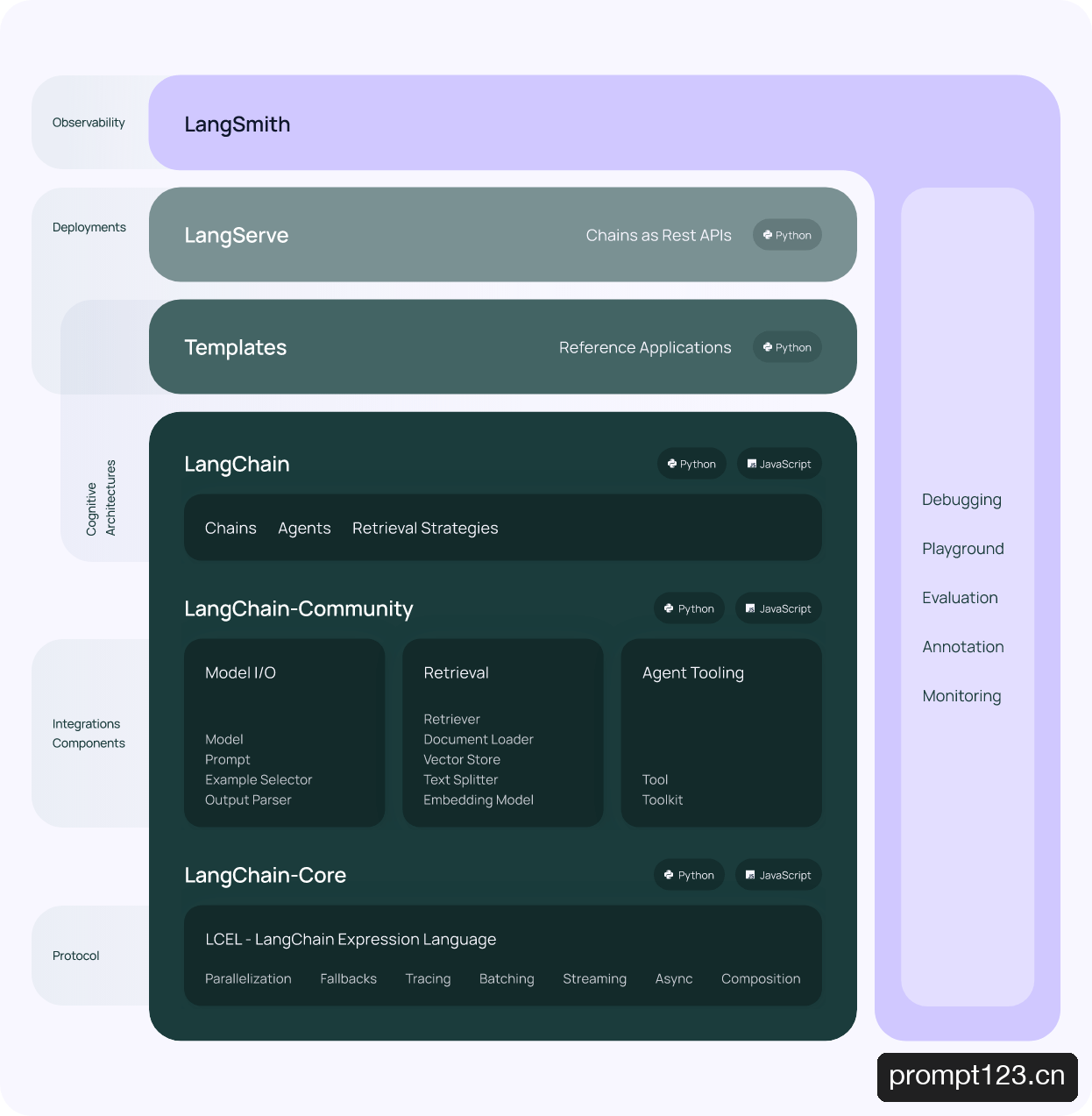 LangChain