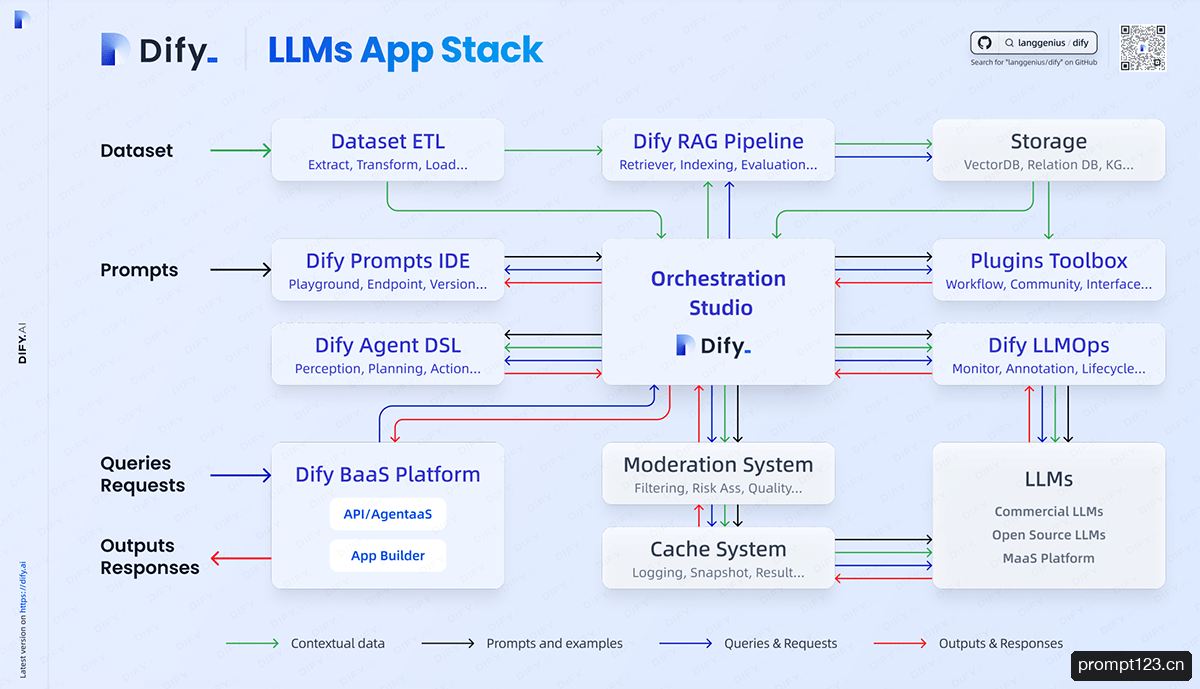 Dify AI
